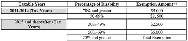Disabled Veterans Exemptions From Property Taxes Disabled Veterans Exemptions From Property Taxes