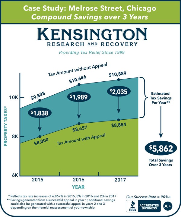 property tax appeals the compound effect kensington